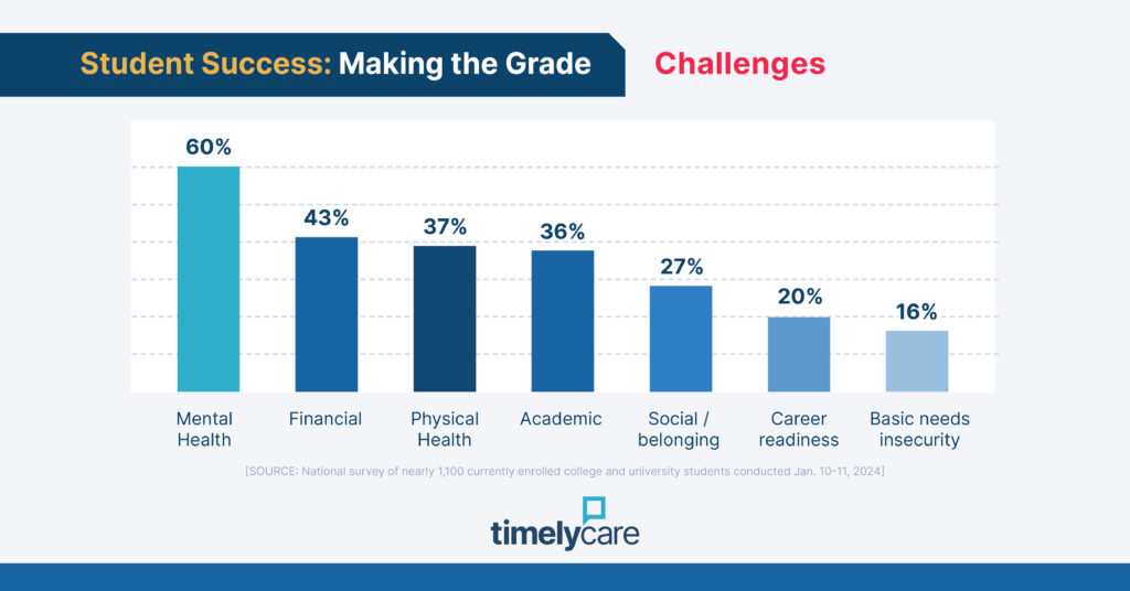 Chart showing challenges to student success. mental health (60%), financial (43%), physical health (37%), academic (36%), social connection (27%), career readiness (20%) and basic needs insecurity (16%)