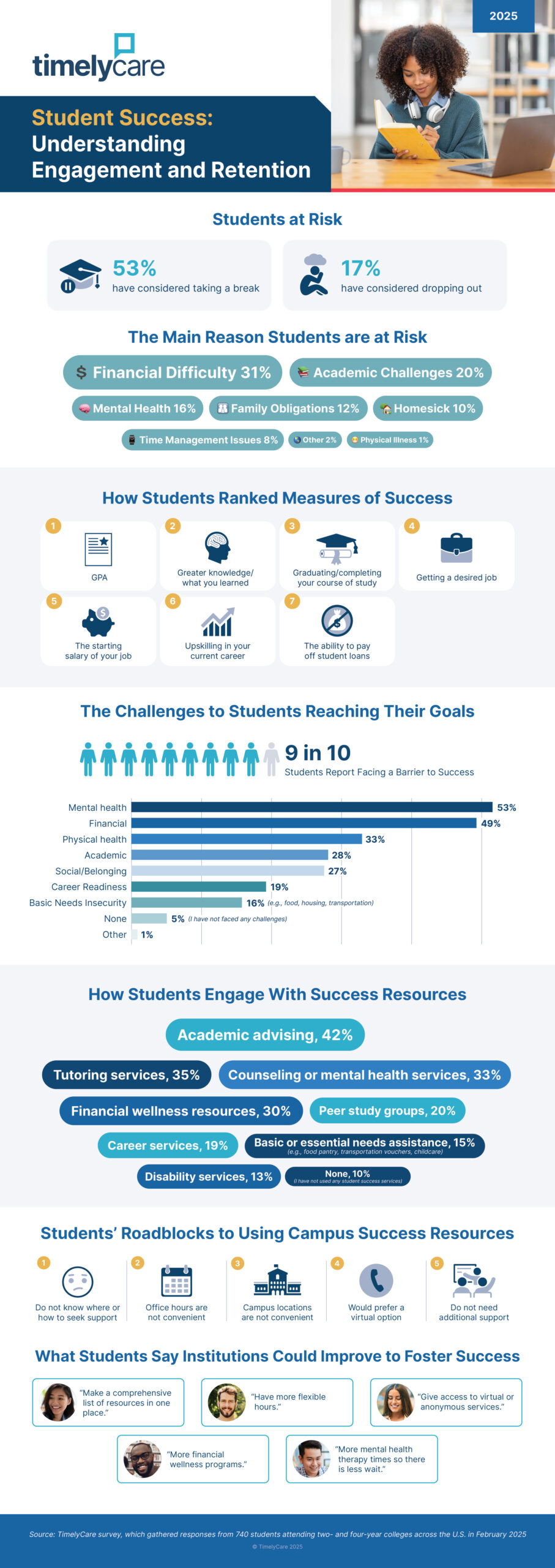Student Success infographic based on survey results