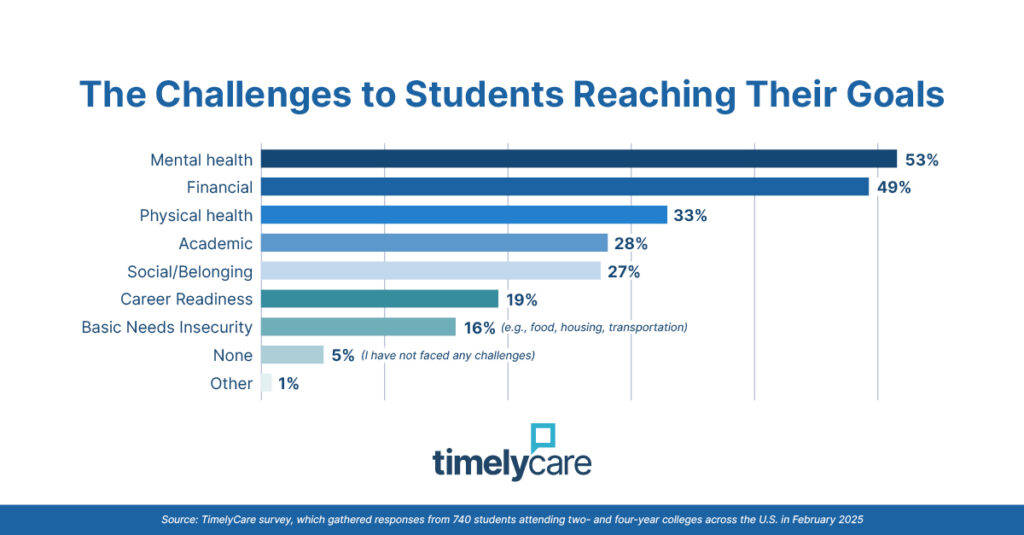 Chart of the challenges students face in reaching goals. Mental health (53%) and finances (49%) were the top challenges, followed by physical health (33%), academics (28%) and social belonging (26%)