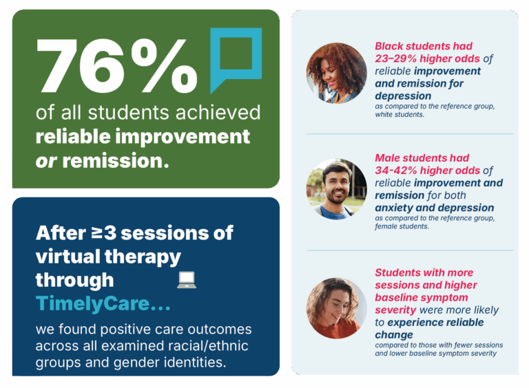 76% of all students achieved reliable improvement or remission. After ≥3 sessions of virtual therapy through TimelyCare, we found positive outcomes across all examined racial/ethnic groups and gender identities. Black students had 23–29% higher odds of reliable improvement and remission for depression, as compared to the reference group, white students. Male students had 34-42% higher odds of reliable improvement and remission for both anxiety and depression as compared to the reference group, female students. Students with more sessions and higher baseline symptom severity were more likely to experience reliable change compared to those with fewer sessions and lower baseline symptom severity.